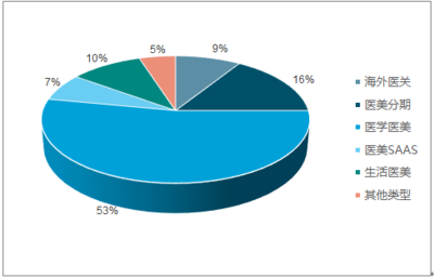 2017-2023年中國(guó)互聯(lián)網(wǎng)+醫(yī)療美容行業(yè)深度調(diào)研及投資前景分析報(bào)告網(wǎng)站設(shè)計(jì)解析